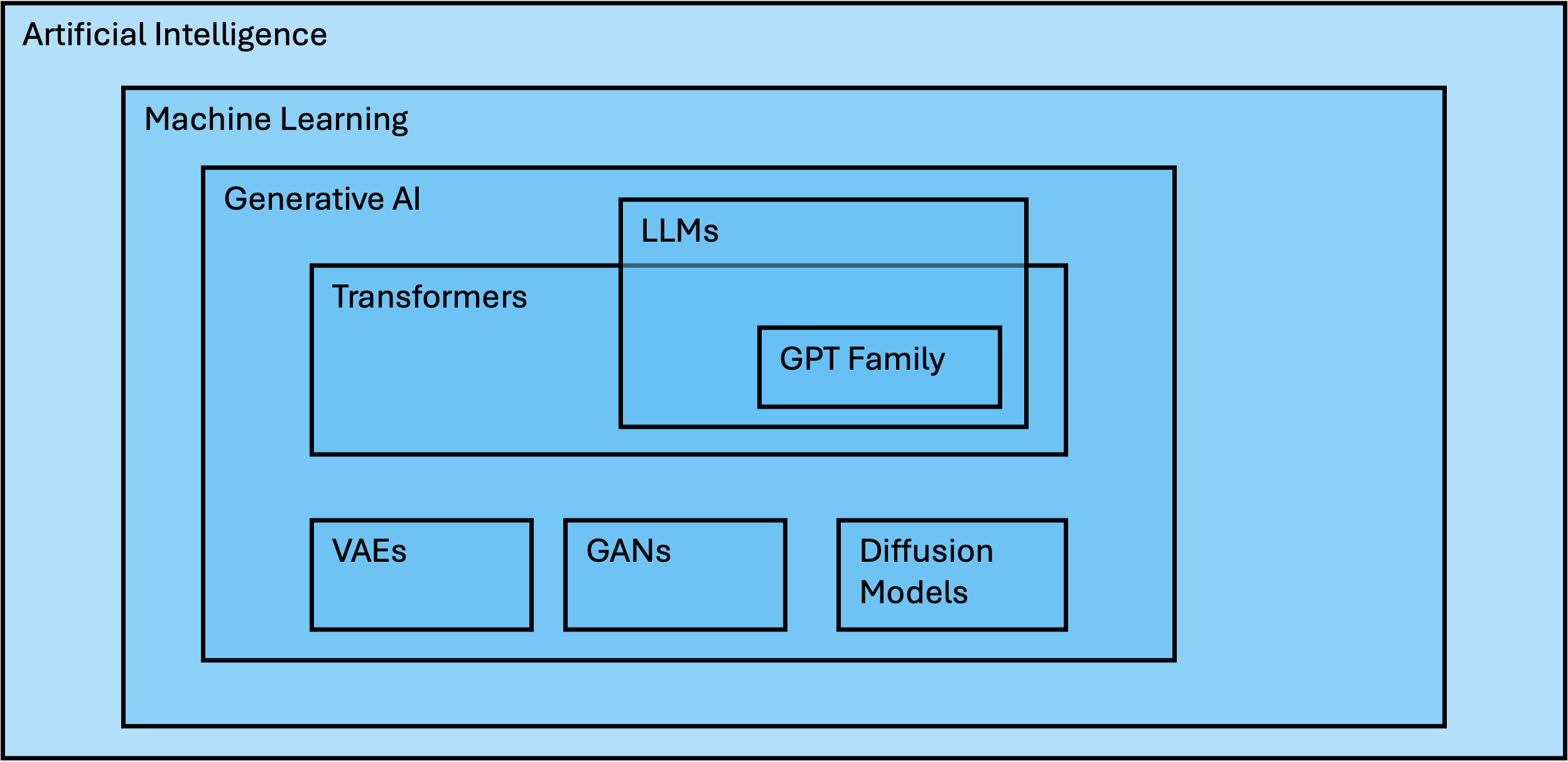 A simplified hierarchical view of LLMs.