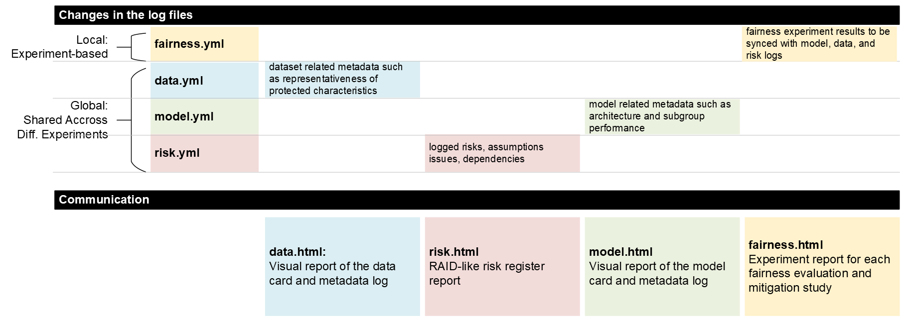 Metadata flow diagram