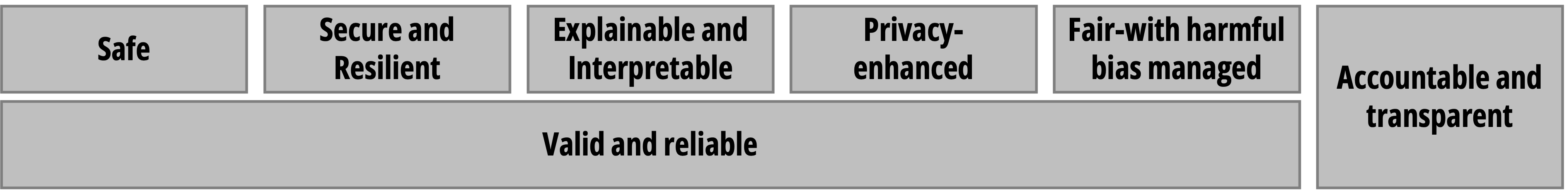 NIST Trustworthy AI Characteristics