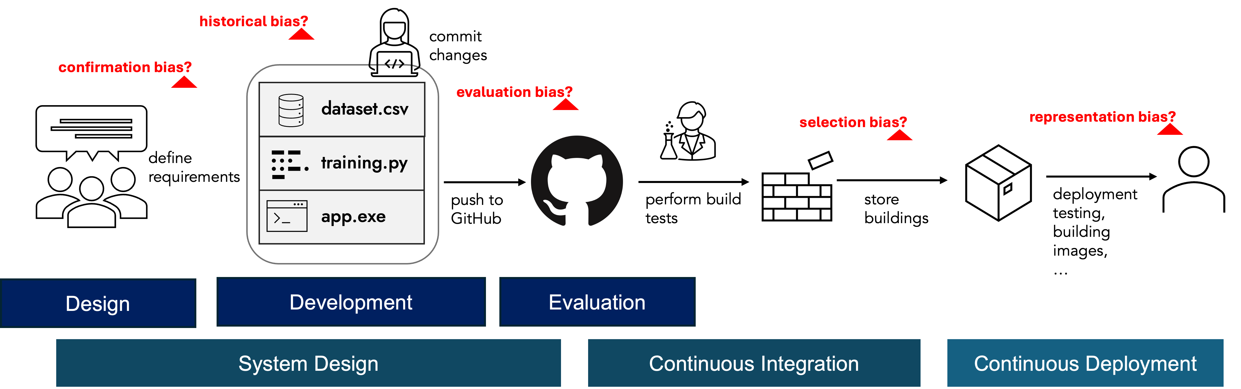 Bias types in ML Pipeline